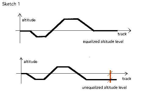 Sketch 1 showing simplified side views of track height behavior